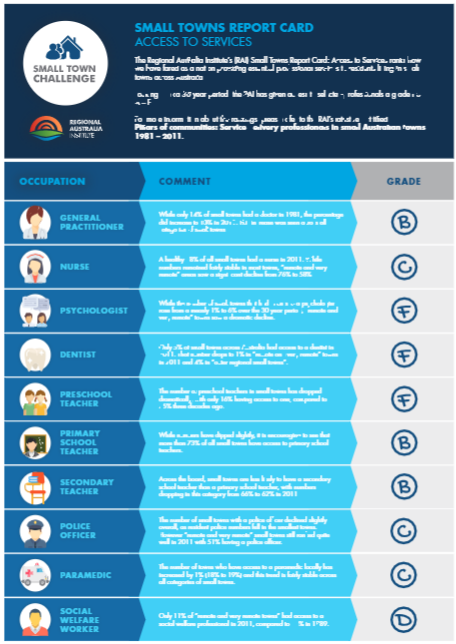 Small Towns Report Card: Access to Services